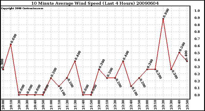 Milwaukee Weather 10 Minute Average Wind Speed (Last 4 Hours)