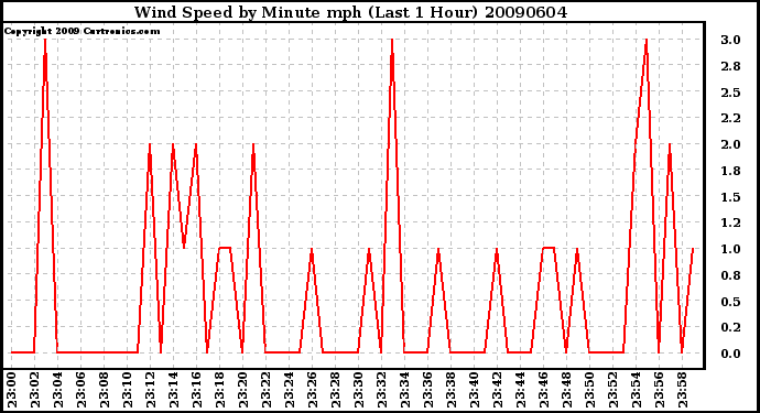 Milwaukee Weather Wind Speed by Minute mph (Last 1 Hour)