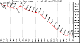 Milwaukee Weather Barometric Pressure per Hour (Last 24 Hours)