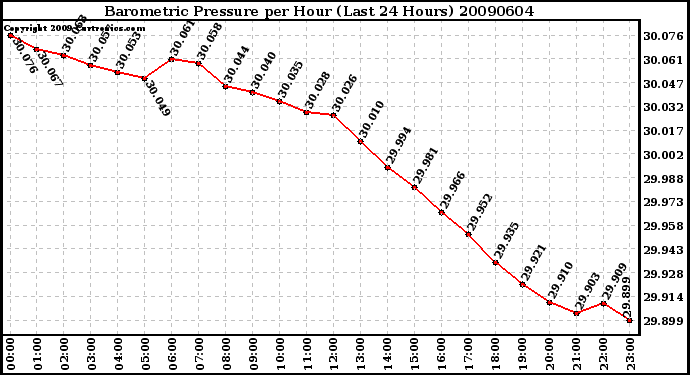 Milwaukee Weather Barometric Pressure per Hour (Last 24 Hours)