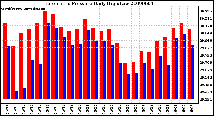 Milwaukee Weather Barometric Pressure Daily High/Low