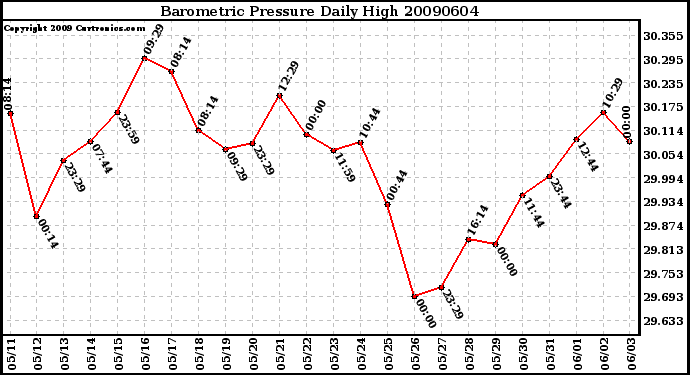 Milwaukee Weather Barometric Pressure Daily High