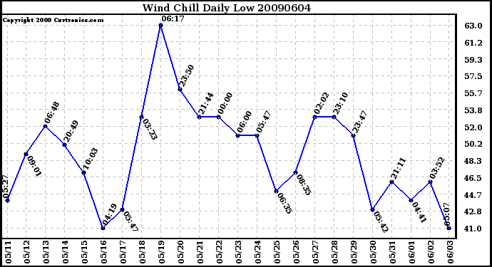 Milwaukee Weather Wind Chill Daily Low