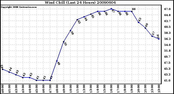 Milwaukee Weather Wind Chill (Last 24 Hours)