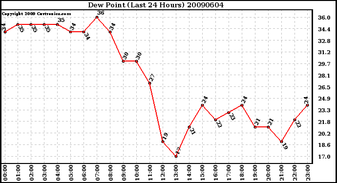 Milwaukee Weather Dew Point (Last 24 Hours)