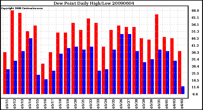 Milwaukee Weather Dew Point Daily High/Low