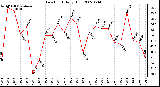 Milwaukee Weather Dew Point Daily High