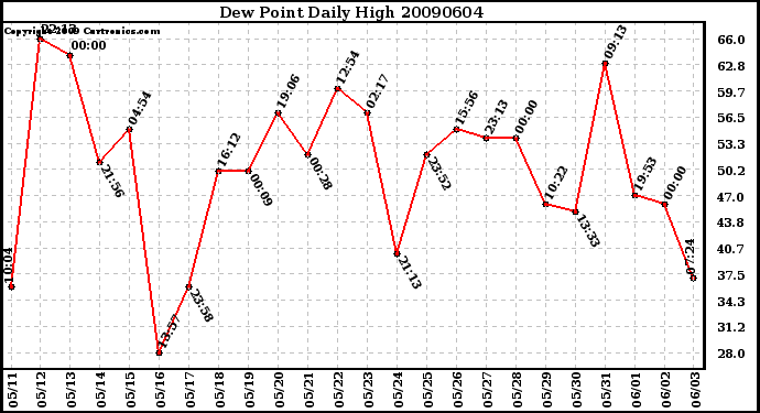 Milwaukee Weather Dew Point Daily High