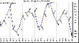 Milwaukee Weather Dew Point Daily Low