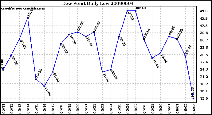 Milwaukee Weather Dew Point Daily Low