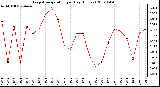 Milwaukee Weather Evapotranspiration per Day (Inches)