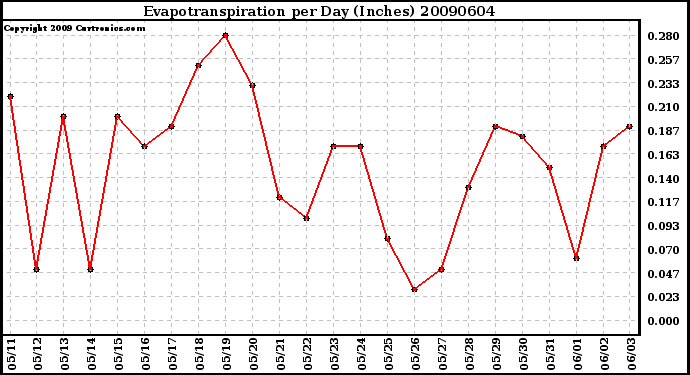 Milwaukee Weather Evapotranspiration per Day (Inches)