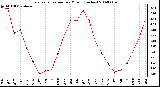 Milwaukee Weather Evapotranspiration per Month (Inches)