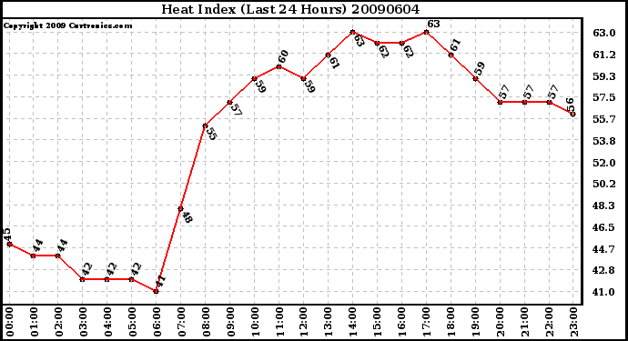 Milwaukee Weather Heat Index (Last 24 Hours)