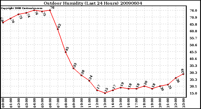 Milwaukee Weather Outdoor Humidity (Last 24 Hours)