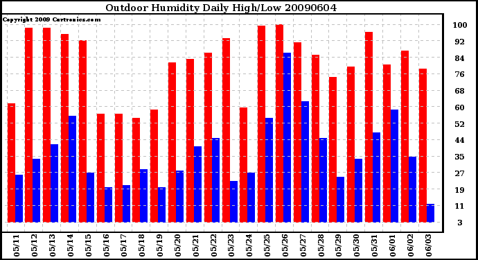 Milwaukee Weather Outdoor Humidity Daily High/Low