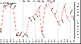 Milwaukee Weather Outdoor Humidity Daily High