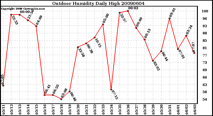 Milwaukee Weather Outdoor Humidity Daily High