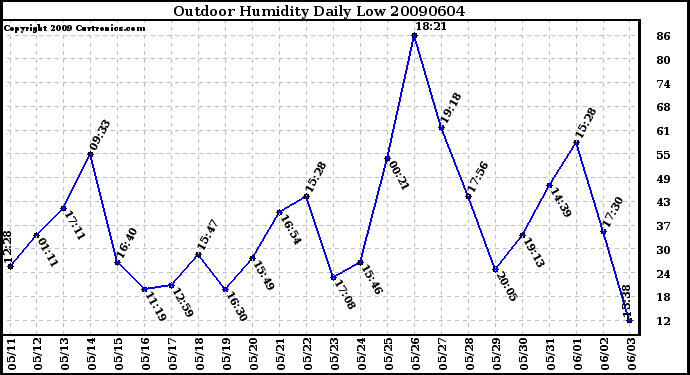 Milwaukee Weather Outdoor Humidity Daily Low