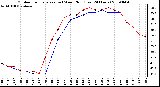 Milwaukee Weather Outdoor Temperature (vs) Wind Chill (Last 24 Hours)