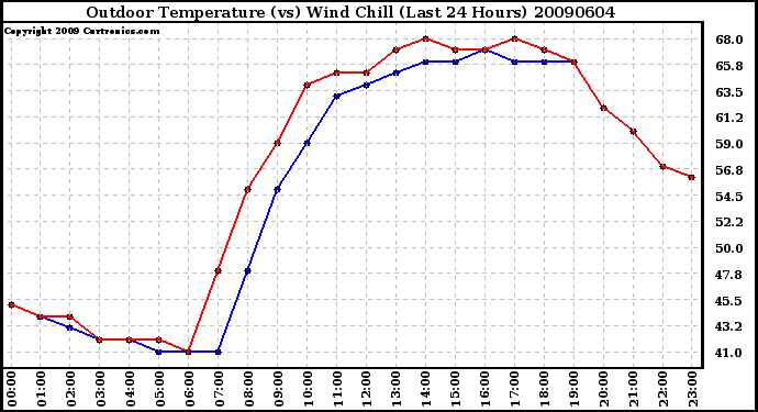 Milwaukee Weather Outdoor Temperature (vs) Wind Chill (Last 24 Hours)