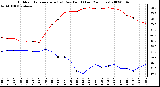 Milwaukee Weather Outdoor Temperature (vs) Dew Point (Last 24 Hours)