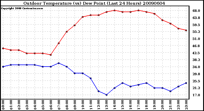 Milwaukee Weather Outdoor Temperature (vs) Dew Point (Last 24 Hours)