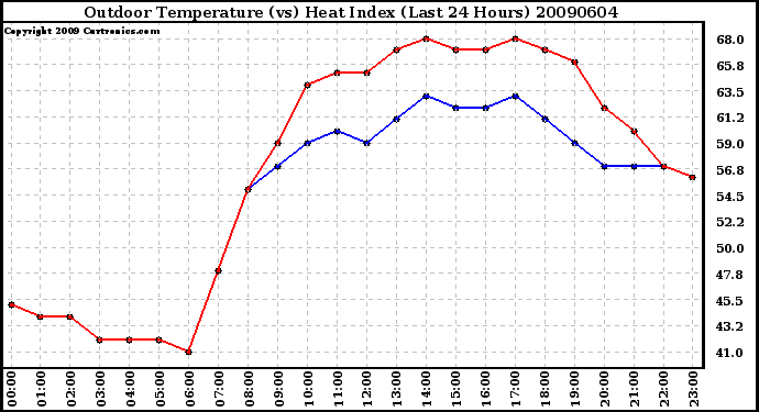 Milwaukee Weather Outdoor Temperature (vs) Heat Index (Last 24 Hours)