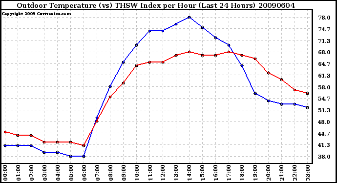 Milwaukee Weather Outdoor Temperature (vs) THSW Index per Hour (Last 24 Hours)