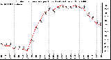 Milwaukee Weather Outdoor Temperature per Hour (Last 24 Hours)