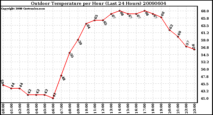 Milwaukee Weather Outdoor Temperature per Hour (Last 24 Hours)