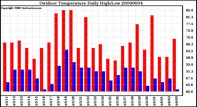 Milwaukee Weather Outdoor Temperature Daily High/Low