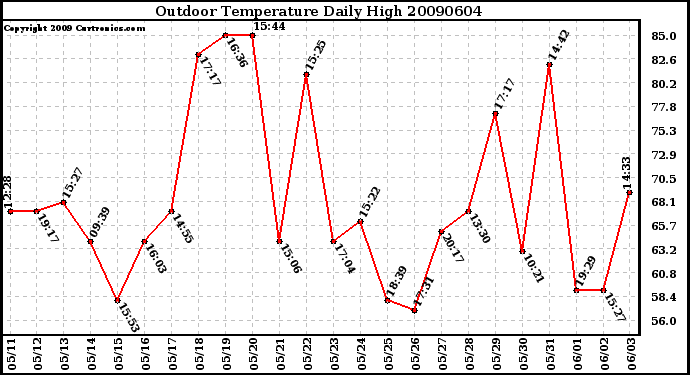 Milwaukee Weather Outdoor Temperature Daily High