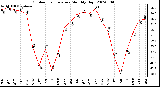 Milwaukee Weather Outdoor Temperature Monthly High