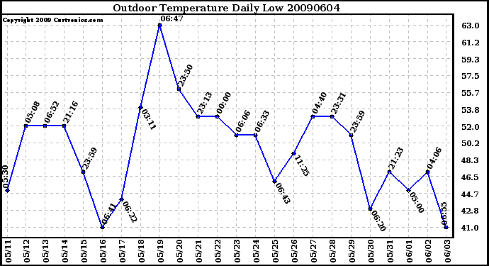 Milwaukee Weather Outdoor Temperature Daily Low