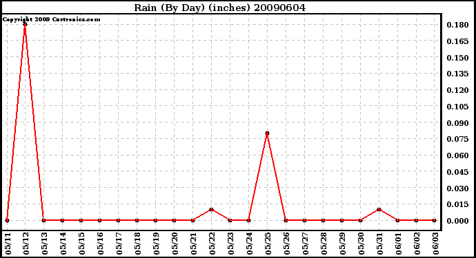 Milwaukee Weather Rain (By Day) (inches)