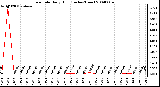 Milwaukee Weather Rain Rate Daily High (Inches/Hour)