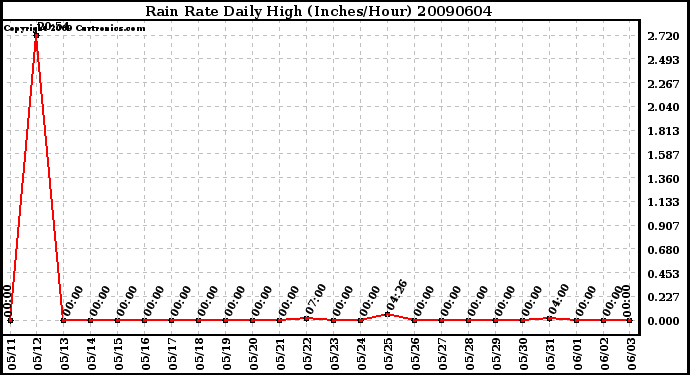 Milwaukee Weather Rain Rate Daily High (Inches/Hour)