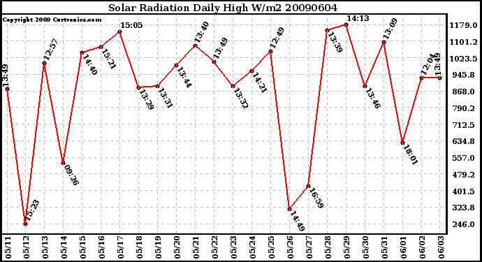 Milwaukee Weather Solar Radiation Daily High W/m2