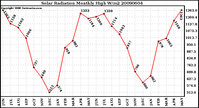 Milwaukee Weather Solar Radiation Monthly High W/m2