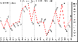 Milwaukee Weather THSW Index Daily High (F)