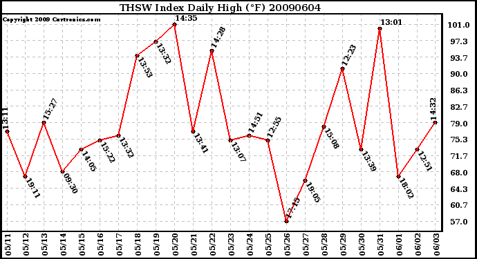 Milwaukee Weather THSW Index Daily High (F)