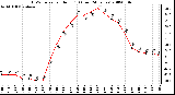 Milwaukee Weather THSW Index per Hour (F) (Last 24 Hours)