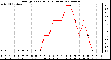 Milwaukee Weather Average Wind Speed (Last 24 Hours)