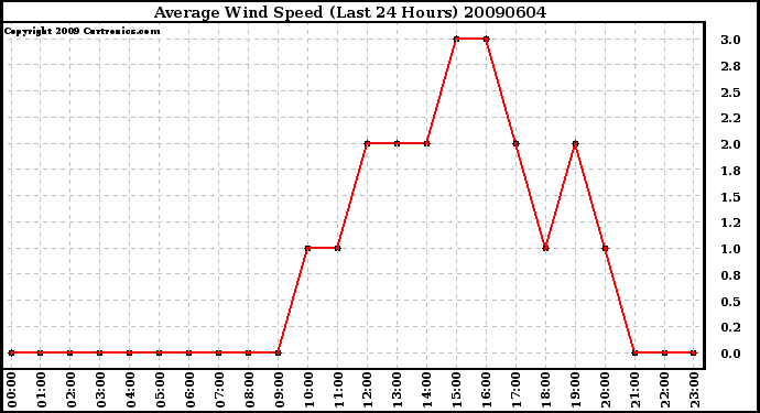 Milwaukee Weather Average Wind Speed (Last 24 Hours)