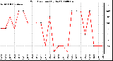 Milwaukee Weather Wind Direction (By Day)