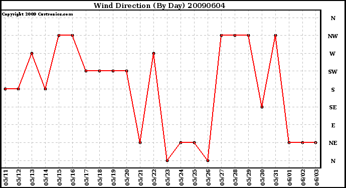 Milwaukee Weather Wind Direction (By Day)