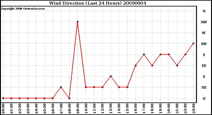 Milwaukee Weather Wind Direction (Last 24 Hours)