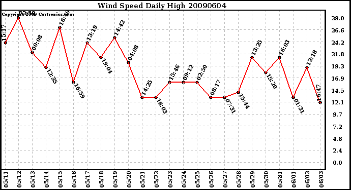 Milwaukee Weather Wind Speed Daily High