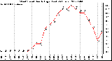 Milwaukee Weather Wind Speed Hourly High (Last 24 Hours)